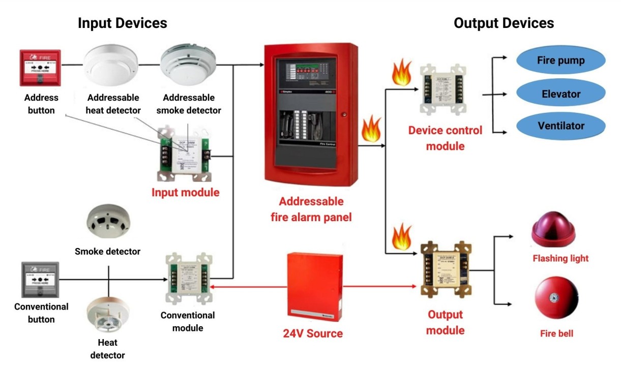 Fire Fighting System gallery